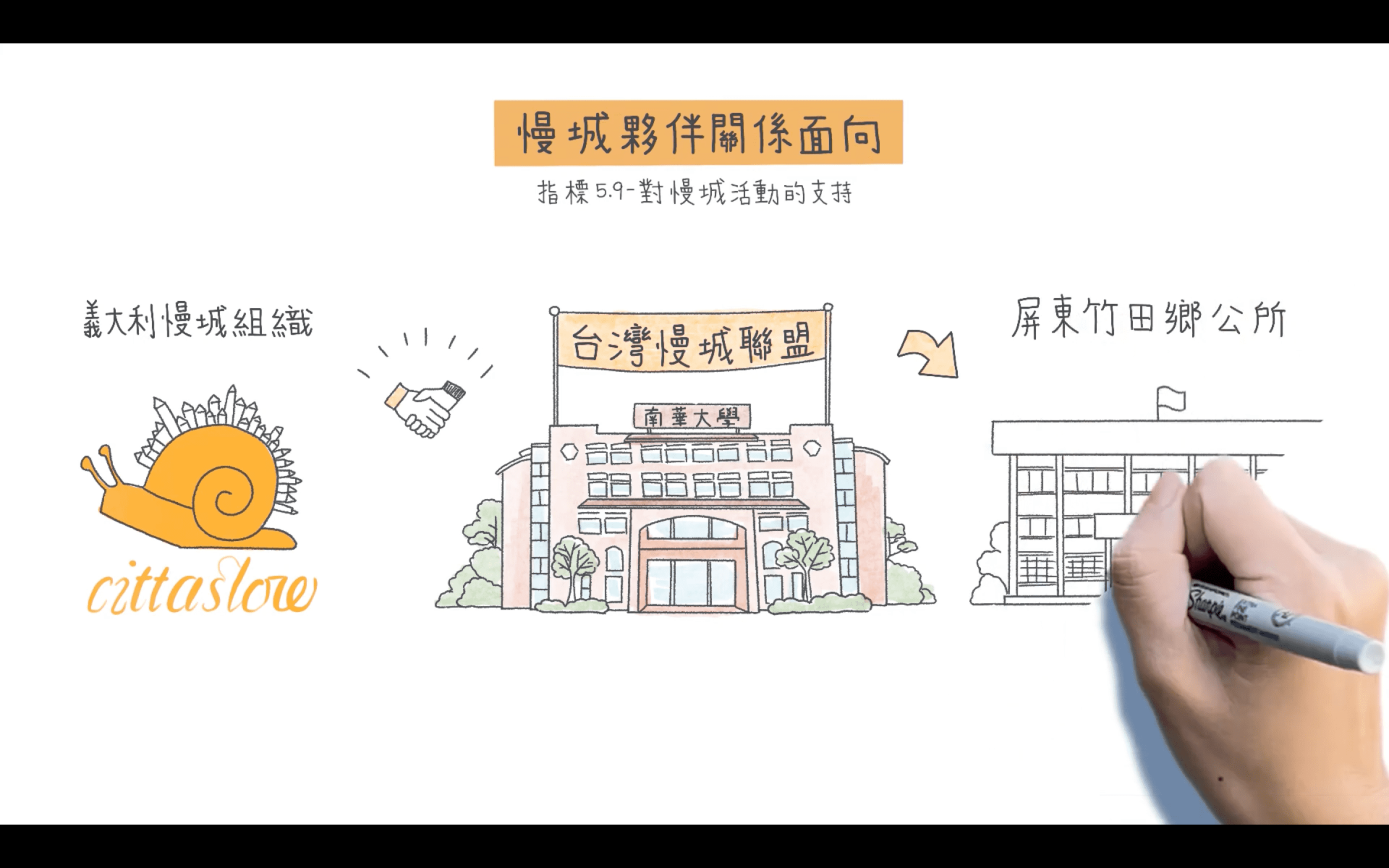 (動畫影片)南華大學USR-以慢城意涵推動宜居城鎮生活動畫片